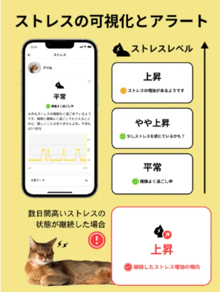 キャットログ　ストレススコア