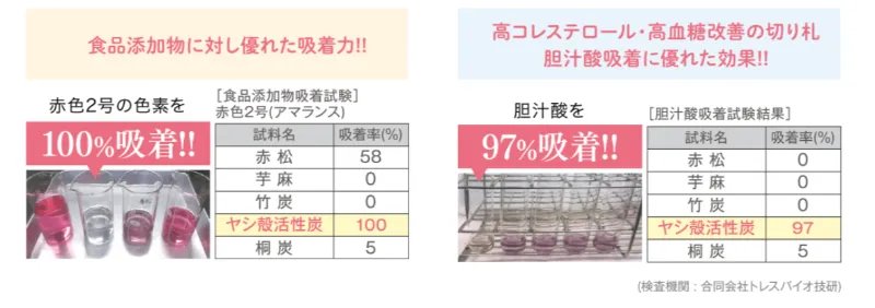 負担になるもの吸着できるヤシガラ活性炭を配合している