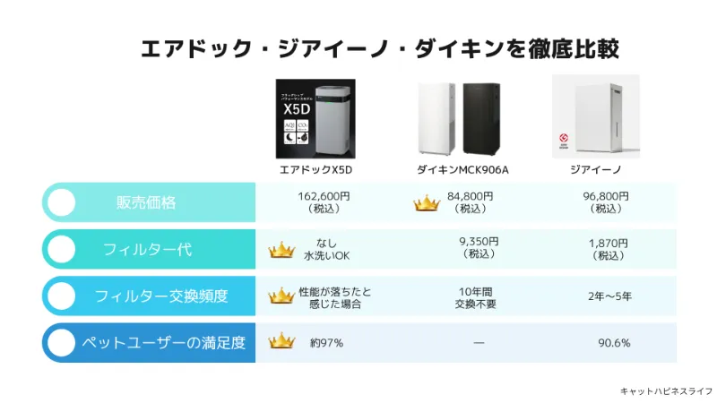 エアドック・ダイキン・ジアイーノを徹底比較